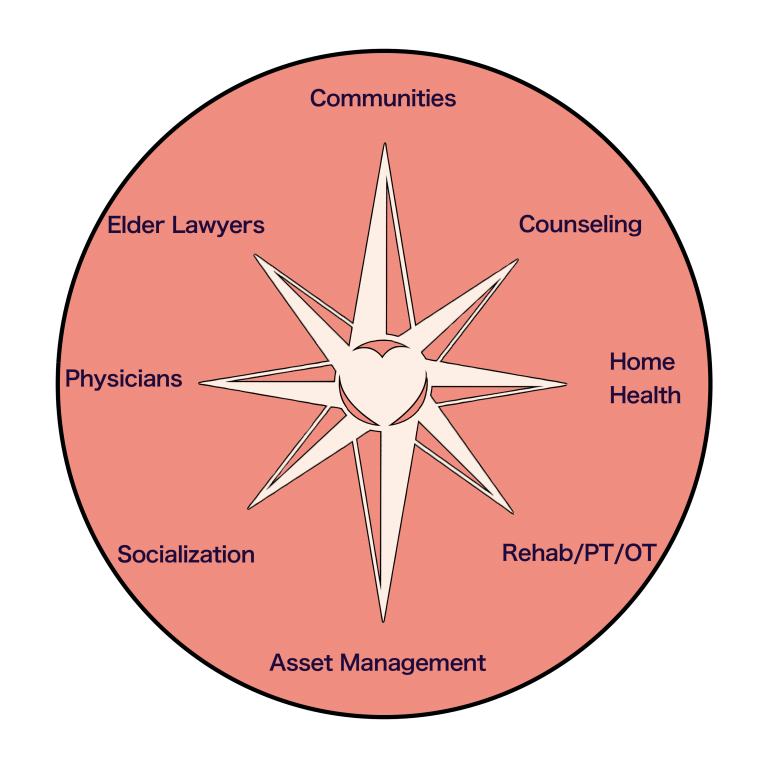 Senior living specialists of California kindred compass care network of senior care professionals in los angeles