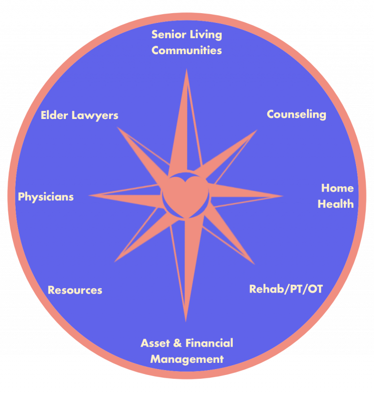 Senior Living Specialists of California Kindred Compass Care Network Logo